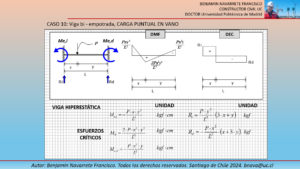 Construcción de diagramas de esfuerzos en vigas bi empotradas.