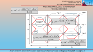 Esquema de distribución de cargas en elementos estructurales que transmiten carga bidireccionalmente.